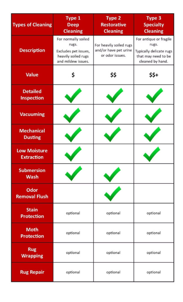 Types of Cleaning